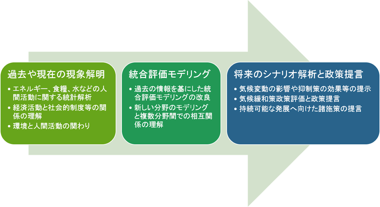 立命館大学地球環境モデリング長谷川研究室 | 研究内容